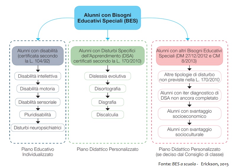 Bisogni educativi speciali